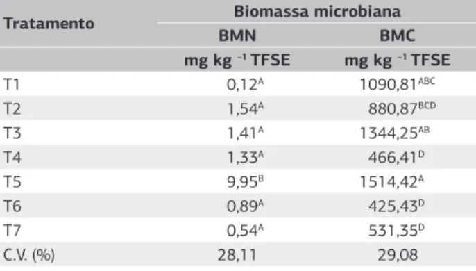Tabela 1. Nitrogênio e Carbono da biomassa microbiana em solo  minerado após cultivo de leguminosas