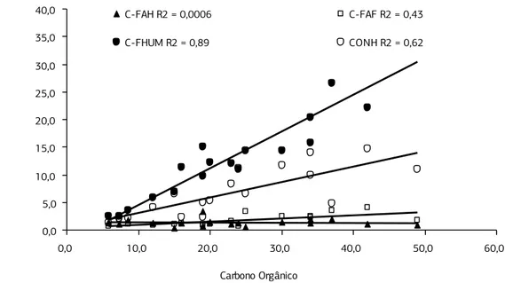Figura 2. Relação entre as frações húmicas e teor de C orgânico (g kg -1 ) do horizonte A dos perfis de solos.0,05,010,015,020,025,030,035,040,00,010,020,030,040,0 50,0 60,0Carbono OrgânicoCarbono das frações húmicas (g kg-1)C-FAH R2 = 0,0006C-FAF R2 = 0,4