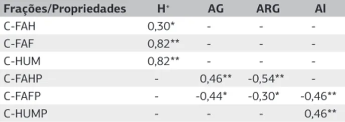 Tabela 5. Coeficiente de correlação de Pearson envolvendo algumas  propriedades dos perfis estudados (n=34)