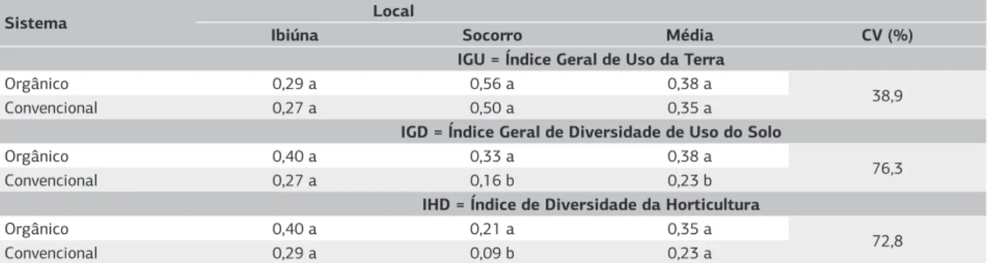 Tabela 1. Índices de diversidade de uso do solo e coeficiente de variação nos sistemas orgânico e convencional em levantamento realizado  na região de Ibiúna e Socorro (SP), entre junho e setembro de 2008