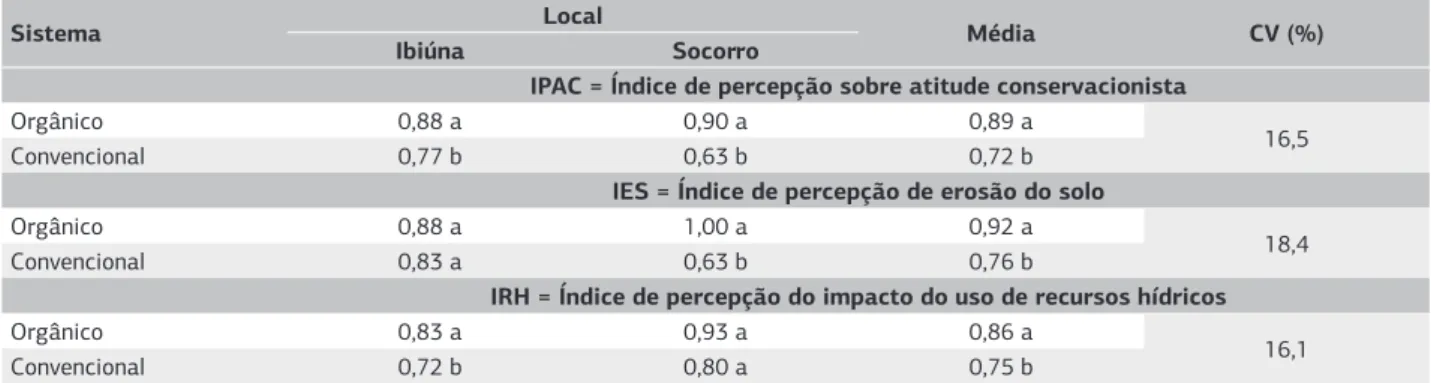Tabela 2. Índices de percepção ambiental e coeficiente de variação nos sistemas orgânico e convencional em levantamento realizado na  região de Ibiúna e Socorro (SP), entre junho e setembro de 2008