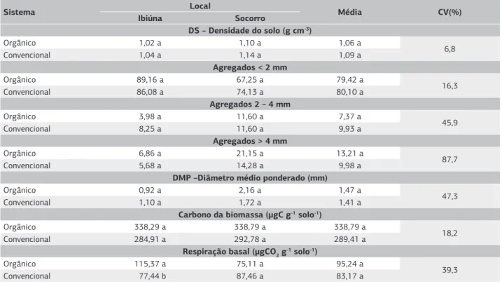 Tabela 3. Valores médios dos atributos físicos e biológicos de qualidade do solo nos sistemas orgânico e convencional e coeficiente de  variação dos dados em levantamento realizado nas regiões de Ibiúna e Socorro (SP), entre agosto e outubro de 2008