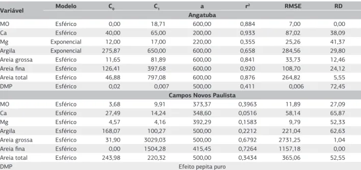 Tabela 2. Parâmetros de ajuste do semivariograma experimental para os atributos físicos e químicos relacionados com a estabilidade de  agregados para o Latossolo em Angatuba (SP) e Campos Novos Paulista (SP)