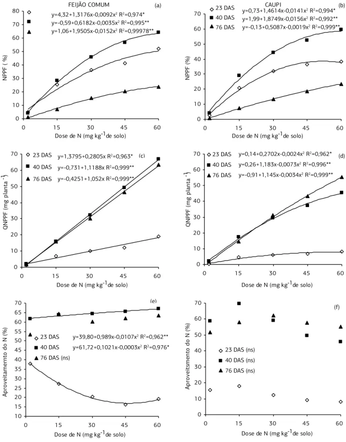 Figura 3. Porcentagem (%NPPF) (a e b) e quantidade (QNPPF) (c e d) e aproveitamento do nitrogênio (e e f) do fertilizante pela parte  aérea (caule + ramos + folhas + pedúnculos e vagens) de feijão comum e caupi, aos 23, 40 e 76 dias após a semeadura (DAS),