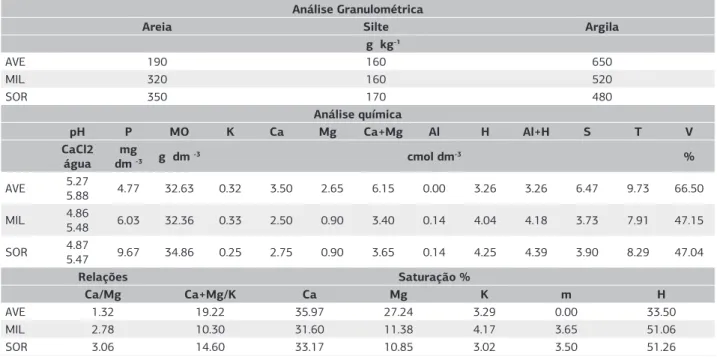 Tabela 2. Análise granulométrica e química do solo das áreas estudadas de cultivo de aveia-preta, milho e sorgo em região de cerrado do  Estado de Mato Grosso do Sul, Brasil (AVE = aveia; MIL = milho; SOR = sorgo; pH – 1:2.5; MO – K 2 Cr 2 O 7 ; H – acetat