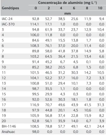 Tabela  8.  Comprimento  médio  das  raízes  dos  20  genótipos  de  trigo  em  seis  diferentes  concentrações  de  alumínio  (média  de  4  repetições) Concentrações de  Al 3+  em mg L -1 Capão Bonito  (Solo corrigido) Capão Bonito (Solo ácido) 2006/2008