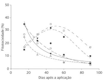 Figura 2. Fitotoxicidade (% de plantas com sintomas) na variedade  RB 925345, causada pelos herbicidas trifloxysulfuron + ametryn,  (trifloxysulfuron  +  ametryn)  +  (diuron  +  hexazinone),  diuron  +  hexazinone,  metribuzin,  imazapic  e  imazapyr