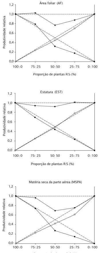 Figura 1. Produtividade relativa (PR) e total (PRT) para área foliar,  estatura  e  matéria  seca  da  parte  aérea  do  biótipo  de  C