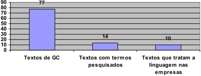 Gráfico 1 – Quantidade de artigos por etapa no decorrer da pesquisa 