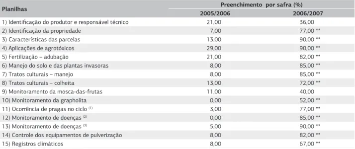 Tabela 2. Conformidade do uso do caderno de campo em produtores rurais em fase de implementação da produção integrada (PI) de pêssego na  região metropolitana de Curitiba (PR), Safras 2005/2006 (sem acompanhamento técnico PI) e 2006/2007 (com acompanhament