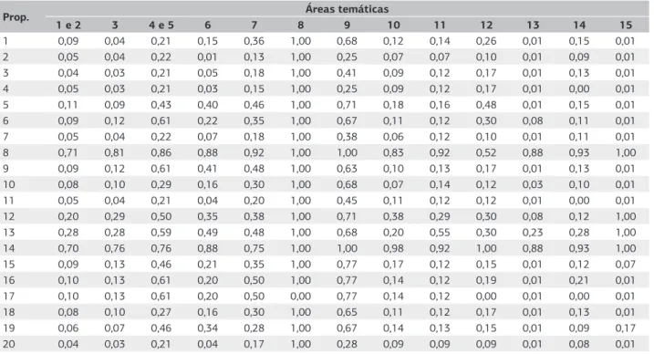 Tabela 4. Conformidade à produção integrada (PI) de pêssego em diferentes áreas temáticas, segundo o programa Apoia-NovoRural-PI  (Penteado Júnior, 2008) na região metropolitana de Curitiba, PR ( 1 ), safra 2007/2008 