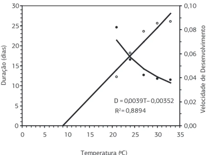 Figura 2. Relação entre temperatura, duração (dias) (•) e velocidade  de  desenvolvimento  (o),  de  ovo  a  adulto,  de  Oligonychus  ilicis  em  folhas  de  Coffea  canephora,  variedade  Incaper  8142  (Conillon  Vitória) clone 3