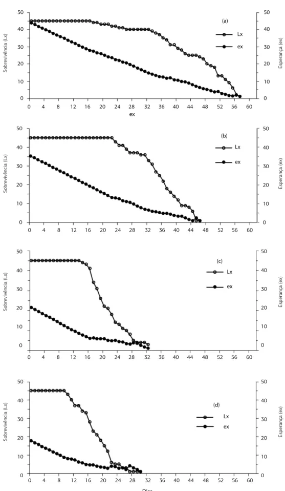 Figura 1. Sobrevivência (L x ) e esperança de vida (e x ) de Myzus persicae criados em pimentão, submetidos a temperaturas constantes de 15  ºC (a), 20 ºC (b), 25 ºC (c) e 30 ºC (d), UR 70±10% e fotofase de 12 horas.