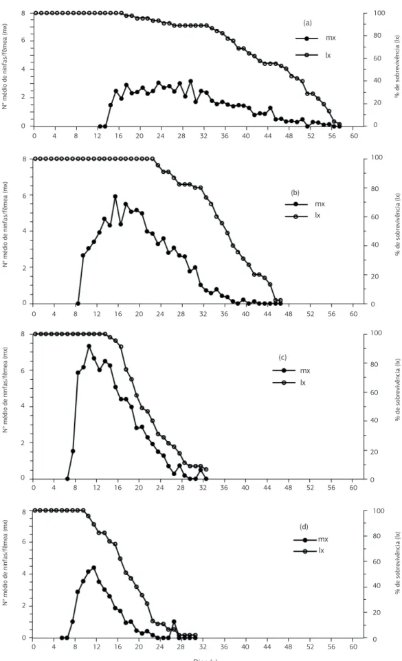 Figura 2. Número médio de ninfas/fêmea (m x ) e porcentagem de sobrevivência (l x ) de Myzus persicae criados em pimentão, submetidos a  temperaturas constantes de 15 ºC (a), 20 ºC (b), 25 ºC (c) e 30 ºC (d), UR 70±10% e fotofase de 12 horas