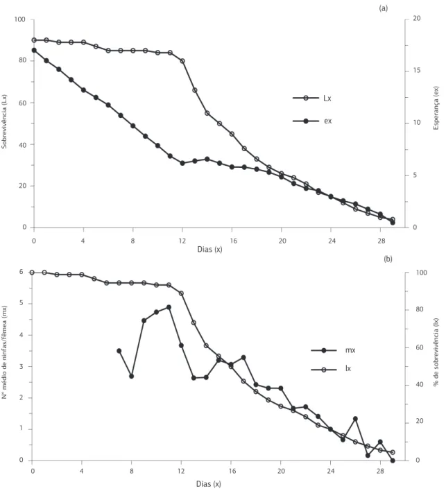 Figura 3. Sobrevivência (L x ) e esperança de vida (e x ) (a) e número médio de ninfas/fêmea (m x ) e porcentagem de sobrevivência (l x ) (b) de  Myzus persicae criados em pimentão, submetidos a temperaturas variáveis em casa de vegetação, com média de 24,