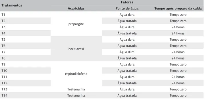 Tabela 2. Características das caldas de pulverização avaliadas no controle de Brevipalpus phoenicis sobre frutos de laranja doce