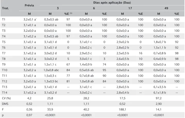 Tabela 4. Efeito dos tratamentos acaricidas sobre o número médio de adultos vivos (M) e eficiência de controle (E%) de Brevipalpus 