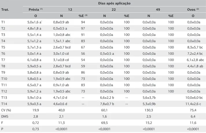 Tabela 5. Efeito dos tratamentos acaricidas sobre o número médio de ninfas vivas (N) ou de ovos (O) e eficiência de controle (E%) de 