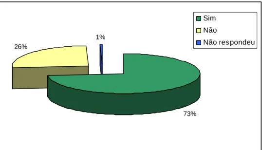 Gráfico 1:  Identificação da participação em eventos científicos dos estudantes de  Biblioteconomia UFSC 