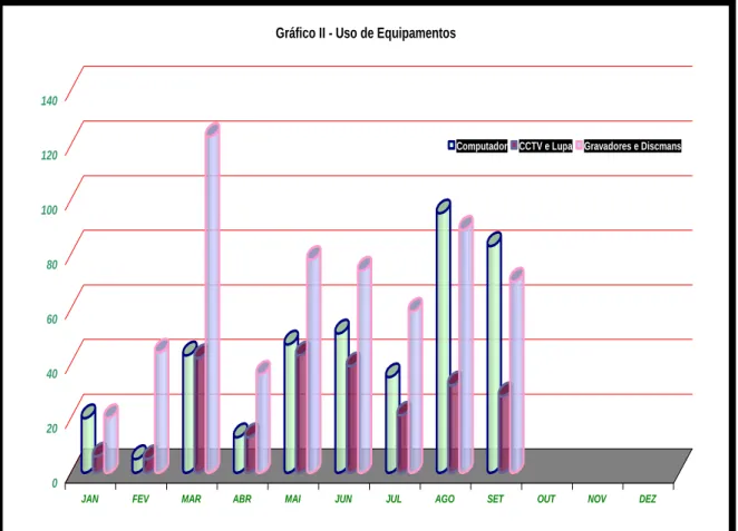 Gráfico II - Uso de Equipamentos