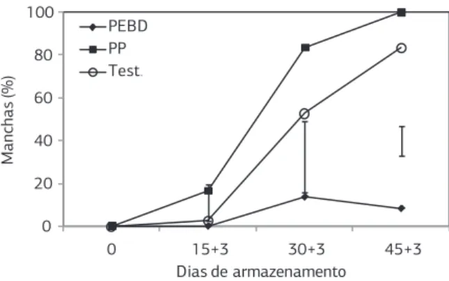Figura  2.  Incidência  de  manchas  escuras  na  epiderme  de  nêsperas  acondicionadas  em  polietileno  linear  50  µm  [PEBD  (♦)]  e  polipropileno  30  µm  [PP  (■)],  durante  o  armazenamento  refrigerado (1 °C / 90% UR), seguido pelo período de tr