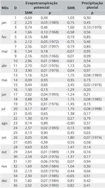 Tabela  3.  Testes  Sazonal  de  Mann-Kendall  (SMK)  aplicados  às  séries  decendiais  (D)  de  evapotranspiração  potencial  e  precipitação  pluvial  na  localidade  de  Campinas  (SP),  de  1948  a  2008