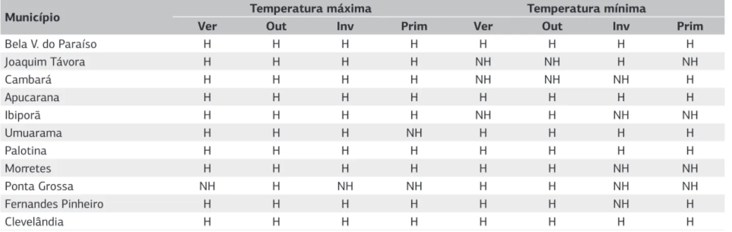 Tabela 2. Resultados do teste de sequência para definição da homogeneidade nas séries de temperatura máxima e temperatura mínima  durante o verão (Ver), outono (Out), inverno (Inv) e Primavera (Prim)