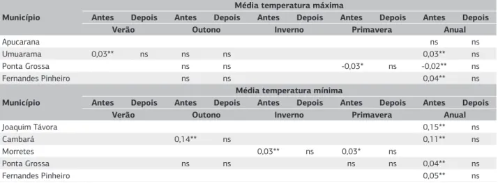 Tabela 5. Coeficientes angulares para dois períodos da temperatura máxima (a) e temperatura mínima (b) sazonal e anual, dividido pelos  pontos de descontinuidade significativos