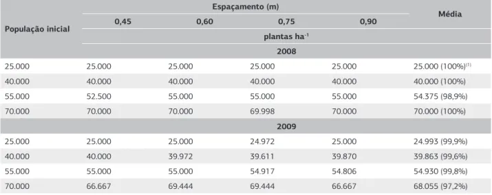 Tabela 1. População final de plantas na colheita da mamoneira cultivar IAC 2028 em função do espaçamento entre fileiras e da população  inicial de plantas, na safrinha