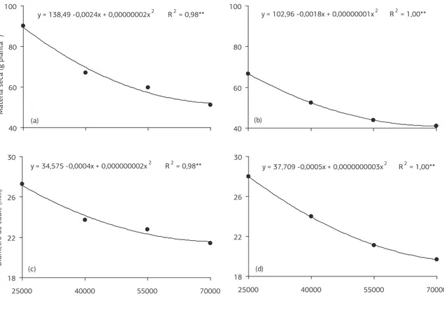 Figura 2. Matéria seca da parte aérea (a,b) e diâmetro do caule (c,d) da mamoneira cultivar IAC 2028 em função da população de plantas  e espaçamentos entre fileiras, na safrinha