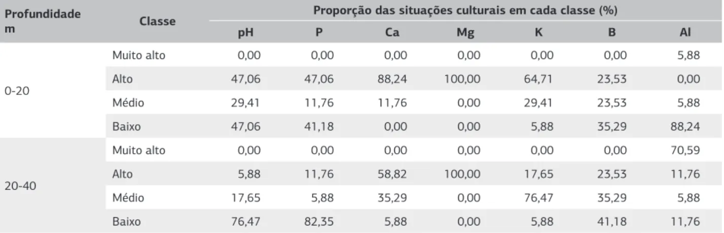 Tabela 3. Proporção das situações culturais nas classes de pH, teores de nutrientes no solo   e  saturação por alumínio a duas profundidades  de amostragem, safras de 2007 e 2008