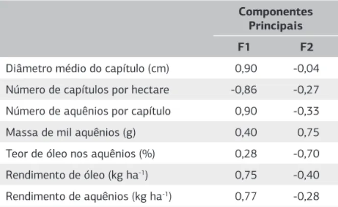 Tabela 6. Coeficientes de correlação entre as variáveis de componentes  do rendimento e as componentes principais, safra de 2007