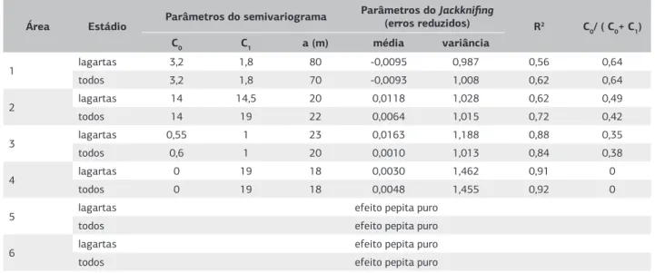 Tabela 3. Parâmetros para os modelos de semivariogramas esféricos e do jackkinifing, coeficiente de determinação e relação C 0 /(C 0 +C 1 )  para o estádio de lagartas e todos os estádios (lagartas + pupas + lagartas parasitadas ), nas áreas estudadas