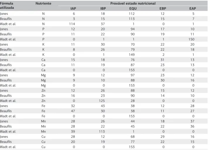 Tabela 3. Contagem do número de pomares de cupuaçueiro com estados nutricionais de insuficiência com alta probabilidade, (IAP)  insuficiência com baixa probabilidade (IBP), equilibrados, (EQU) excesso com baixa probabilidade (EBP) e excesso com alta probab