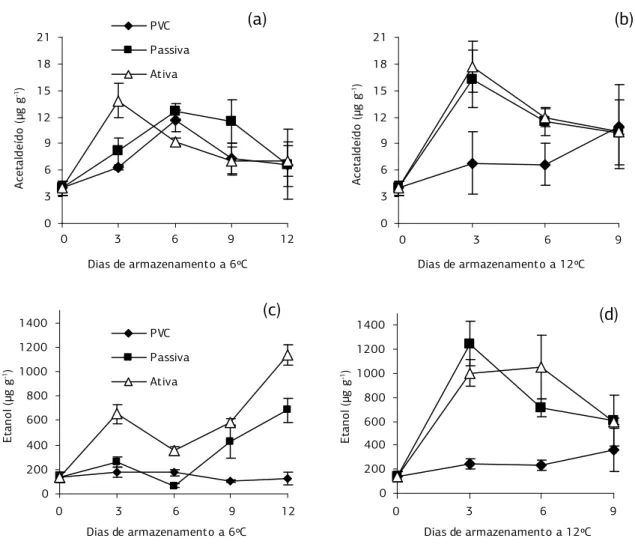 Figura 1. Teores de acetaldeído (a; b) e etanol (c;d) de laranja ‘Pêra’ minimamente processada em função da embalagem com atmosfera  modificada