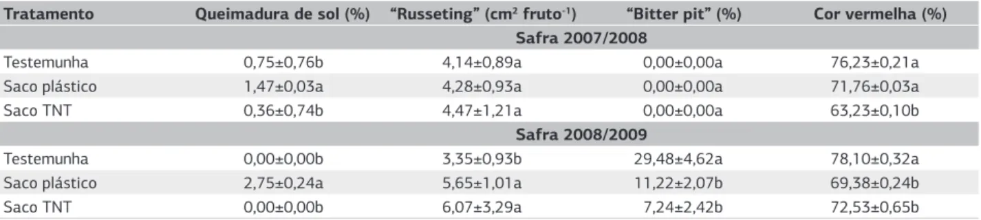 Tabela 5. Distúrbios fisiológicos e porcentagem de cor vermelha em frutos de macieira ‘Fuji Suprema’ submetidos ao ensacamento pré- pré-colheita, em pomar conduzido sob o sistema orgânico