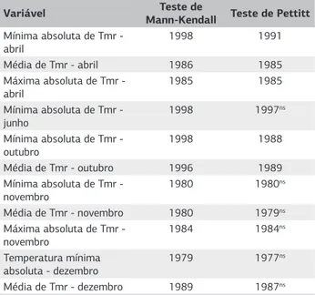 Tabela 5. Ano de início da tendência de alteração na temperatura  mínima de relva estimados pelo teste de Mann-Kendall e pelo teste  de Pettitt