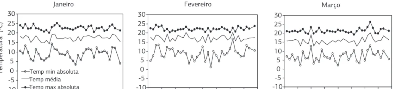 Figura 3. Mínima, média e máxima absoluta mensal de temperatura mínima de relva média (°C), em Santa Maria, RS, durante o período  entre 1970-2009