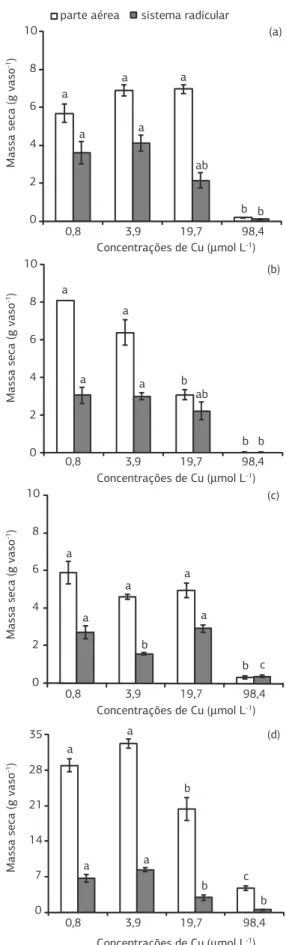 Figura  1.  Massa  seca  da  parte  aérea  e  do  sistema  radicular  de  plantas  de  sorgo  (a),  milheto  (b),  crotalária  (c)  e  feijão-de-porco  (d) cultivadas em solução nutritiva