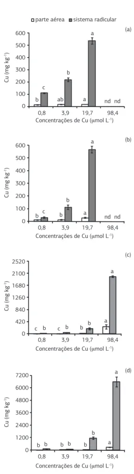 Figura 2. Teor de cobre (Cu) na parte aérea e sistema radicular de  plantas  de  sorgo  (a),  milheto  (b),  crotalária  (c)  e  feijão-de-porco  (d)  cultivadas  em  solução  nutritiva