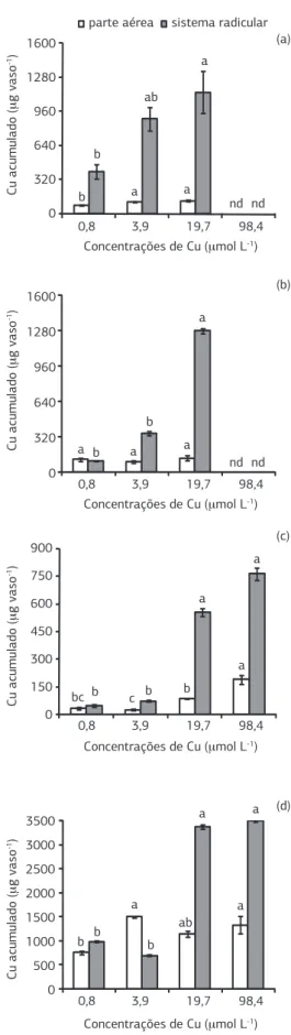 Figura 3. Acúmulo de cobre (Cu) na parte aérea e sistema radicular  de plantas de sorgo (a), milheto (b), crotalária (c) e feijão-de-porco  (d) cultivadas em solução nutritiva