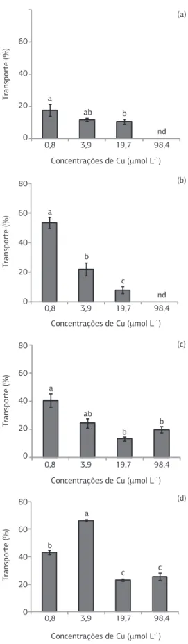 Figura  4. Transporte  de  cobre  para  a  parte  aérea  de  plantas  de  sorgo (a), milheto (b), crotalária (c) e feijão-de-porco (d) cultivadas  em solução nutritiva