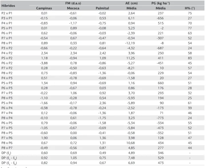Tabela 7. Estimativas dos efeitos de heterose específica (ŝ ij ) de 28 híbridos de gerações F 2  de milho para florescimento masculino (FM), 