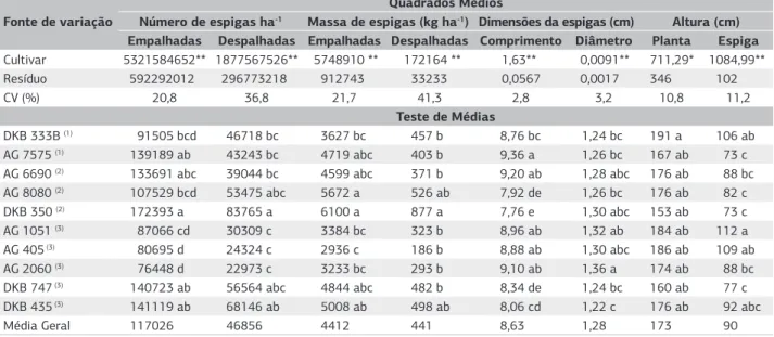 Tabela 1. Resumo das análises de variância e dos testes de médias para os caracteres de dez cultivares de milho, avaliados quanto à produção  de minimilho, em Mossoró (RN),  no ano agrícola de 2002/2003