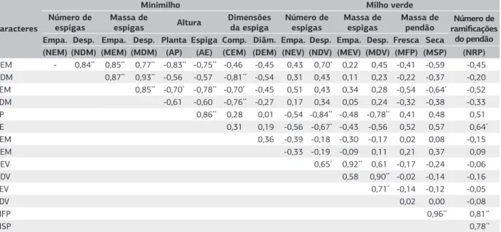 Tabela 3. Coeficientes de correlações fenotípicas de Pearson (r f ) entre caracteres de dez cultivares de milho, avaliados quanto à produção  de minimilho e milho verde, em Mossoró (RN), no ano agrícola de 2002/2003