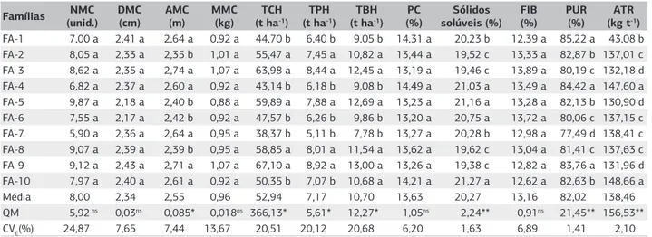 Tabela 1. Agrupamento de médias das variáveis número médio de colmos (NMC), diâmetro médio dos colmos (DMC), altura média dos  colmos (AMC), massa média dos colmos (MMC), toneladas de cana por hectare (TCH), toneladas de pol por hectare (TPH), toneladas  d