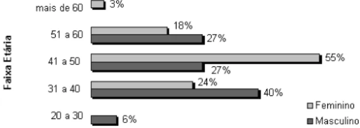 GRÁFICO 1 - Gênero e Faixa Etária  Fonte: Dados da pesquisa 