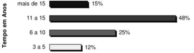 GRÁFICO 3 - Tempo que usa sistemas informacionais automatizados  Fonte: Dados da pesquisa 