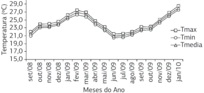Figura  1.  Médias  mensais  das  temperaturas  máxima,  mínima  e  média  em  Campos  dos  Goytacazes  (RJ),  durante  o  período  de  manejo dos experimentos.