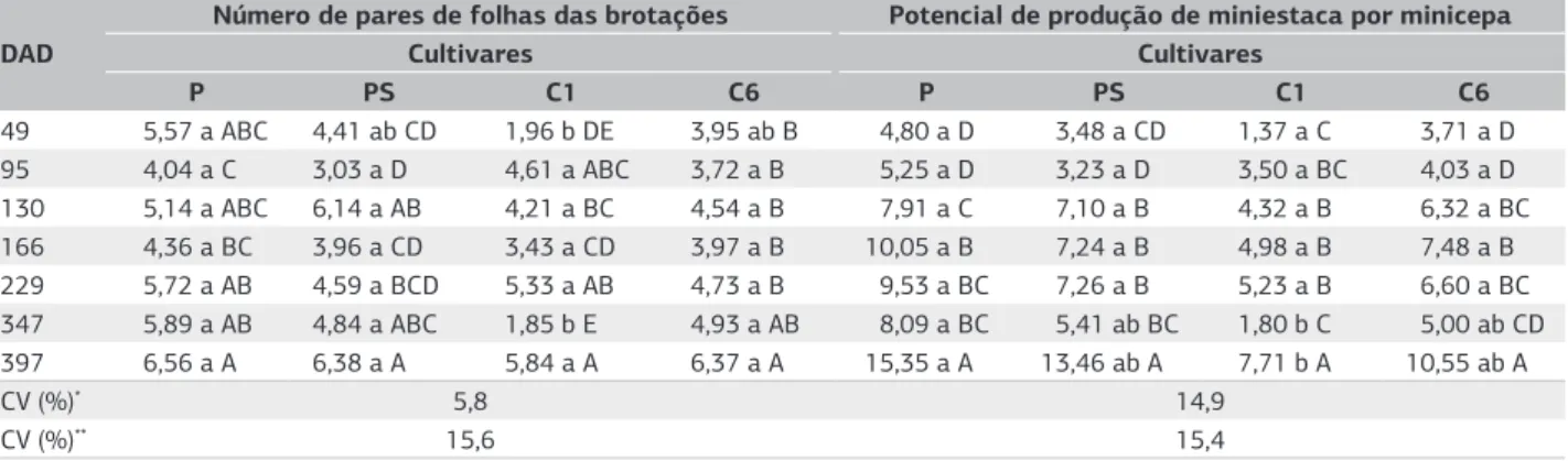 Tabela  2. Número de pares de folhas das brotações e potencial de produção de miniestacas das minicepas de cultivares de goiabeira  (Psidium guajava), em sete épocas de coleta de brotações